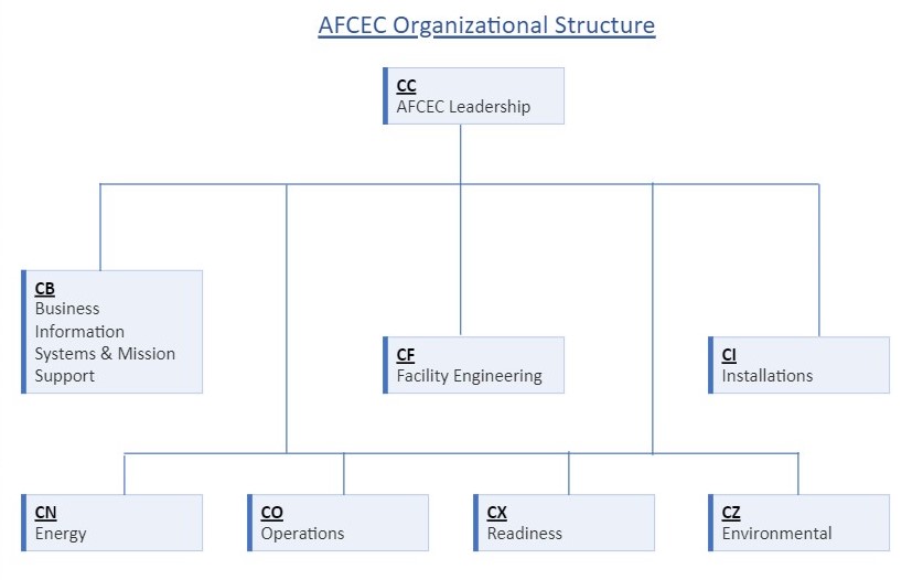 Organizational Structure