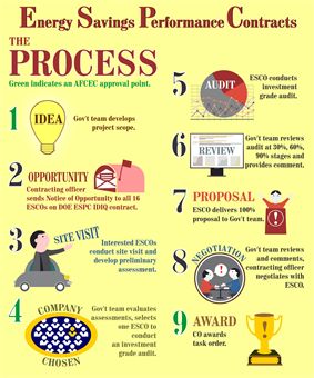 Process